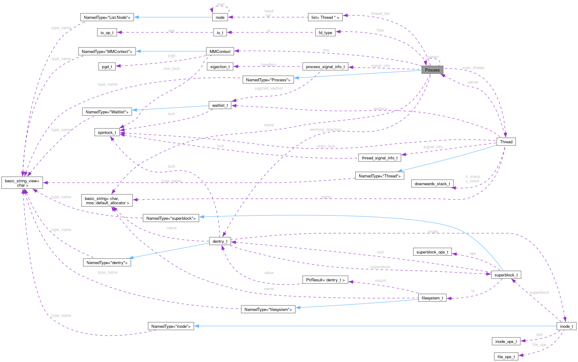 Collaboration graph