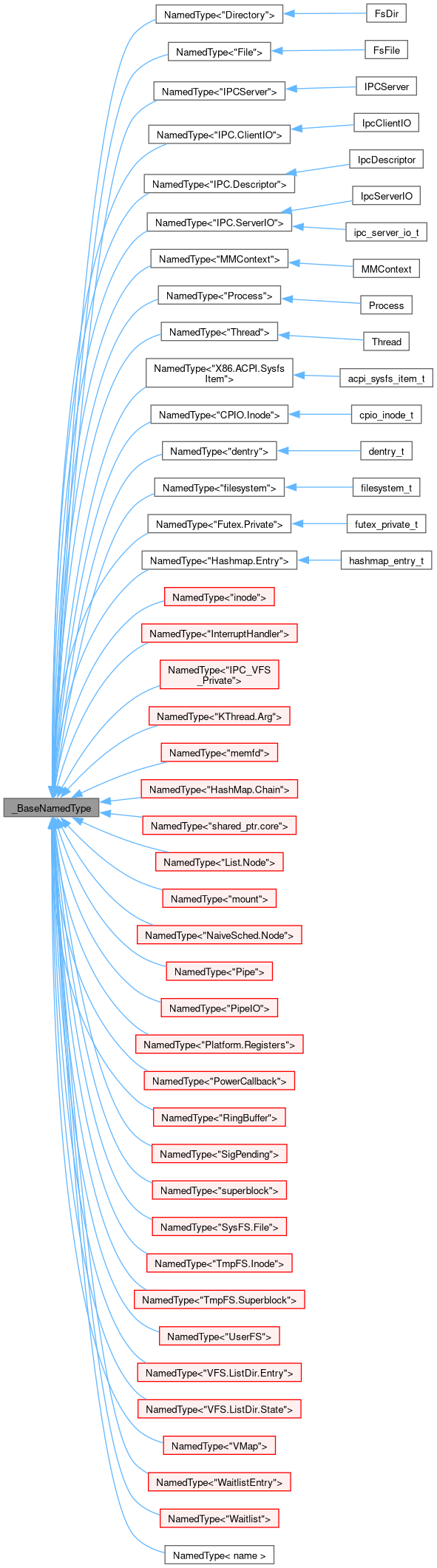 Inheritance graph