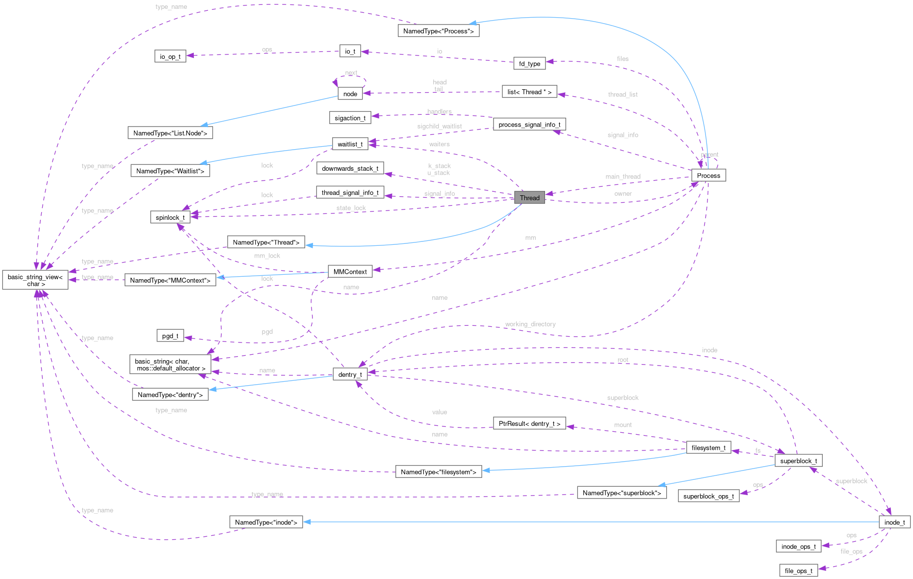 Collaboration graph