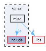 kernel/misc