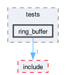 kernel/tests/ring_buffer