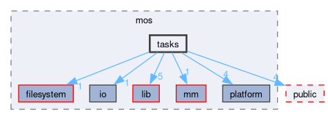 kernel/include/private/mos/tasks