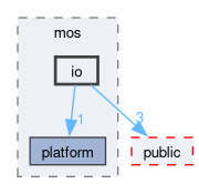 kernel/include/private/mos/io