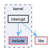 kernel/interrupt