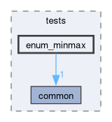 libs/nanopb/nanopb/tests/enum_minmax