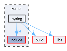 kernel/syslog