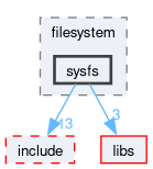 kernel/filesystem/sysfs