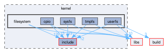 kernel/filesystem