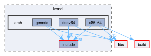 kernel/arch