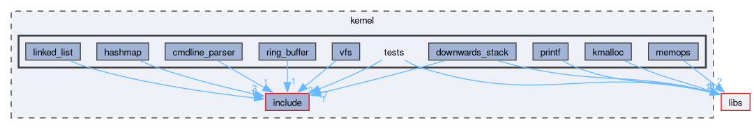 kernel/tests