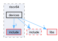 kernel/arch/riscv64/devices