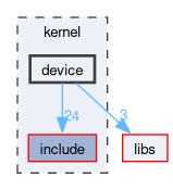 kernel/device