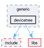 kernel/arch/generic/devicetree