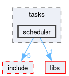 kernel/tasks/scheduler