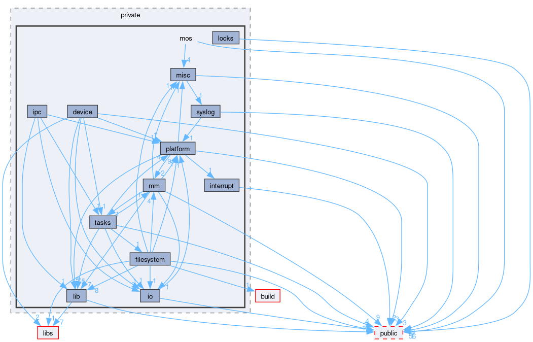 kernel/include/private/mos