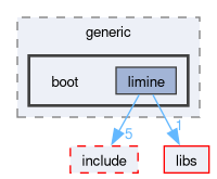 kernel/arch/generic/boot