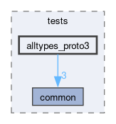 libs/nanopb/nanopb/tests/alltypes_proto3