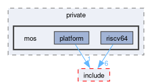 kernel/arch/riscv64/include/private/mos