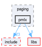 kernel/mm/paging/pmlx