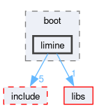 kernel/arch/generic/boot/limine