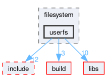 kernel/filesystem/userfs