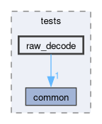 libs/nanopb/nanopb/tests/raw_decode