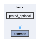 libs/nanopb/nanopb/tests/proto3_optional