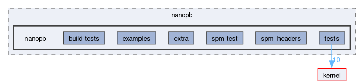 libs/nanopb/nanopb