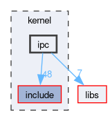 kernel/ipc