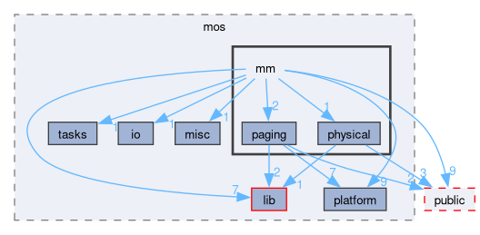 kernel/include/private/mos/mm