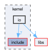 kernel/io