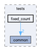 libs/nanopb/nanopb/tests/fixed_count