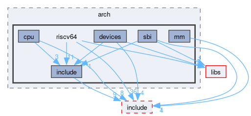 kernel/arch/riscv64