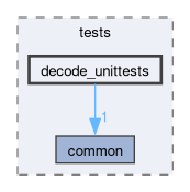 libs/nanopb/nanopb/tests/decode_unittests