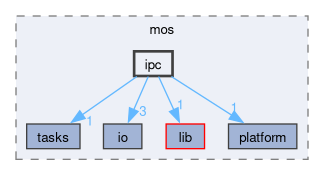 kernel/include/private/mos/ipc