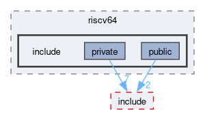 kernel/arch/riscv64/include