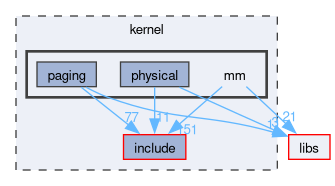 kernel/mm