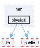 kernel/include/private/mos/mm/physical