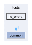 libs/nanopb/nanopb/tests/io_errors