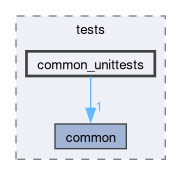 libs/nanopb/nanopb/tests/common_unittests