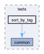 libs/nanopb/nanopb/tests/sort_by_tag