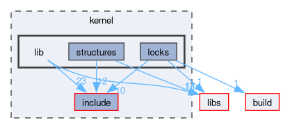 kernel/lib