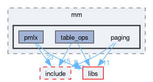 kernel/mm/paging