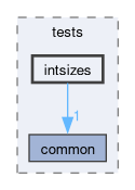 libs/nanopb/nanopb/tests/intsizes