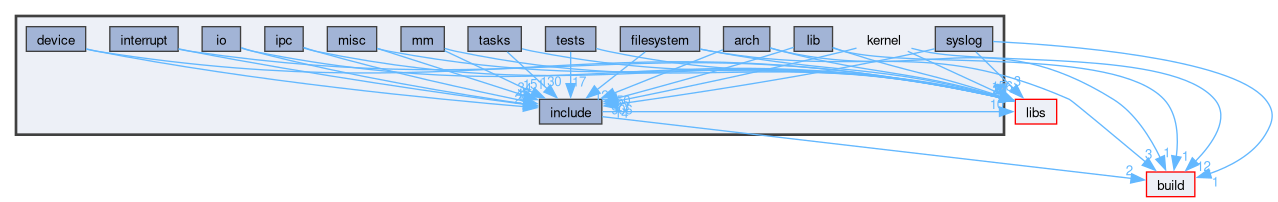 kernel