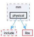 kernel/mm/physical