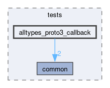 libs/nanopb/nanopb/tests/alltypes_proto3_callback