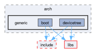 kernel/arch/generic