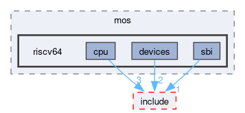 kernel/arch/riscv64/include/private/mos/riscv64