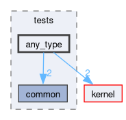 libs/nanopb/nanopb/tests/any_type